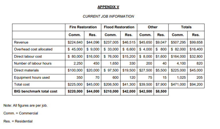 APPENDIX V
CURRENT JOB INFORMATION
Fire Restoration
Flood Restoration
Other
Totals
Comm.
Res.
Comm.
Res.
Comm.
Res.
Comm.
Res.
$224,640 $44,096 $237,005 $46,515 $45,650 $9,047| $507,295 $9,658
$ 45,000 $ 9,000 $ 33,000 S 6,600 $ 4,000 $ 800 $ 82,000 $16,400
$ 80,000 $16,000 $ 76,000 $15,200 $ 8,000 $1,600 $164,000 $32,800
Revenue
Overhead cost allocated
Direct labour cost
Number of labour hours
2,250
450
1,650
330
200
40
4,100
820
Direct materials
$100,000 $20,000 $ 97,500 $19,500 $27,500 $5,500 $225,000 $45,000
Equipment hours used
350
70
600
120
75
15
1,025
205
$225,000 $45,000 $206,500 $41,300 $39,500 $7,900 $471,000 s94,200
$220,000 $44,000 $210,000 $42,000 $42,500 $8,500
Total cost
BIG benchmark total cost
Note: All figures are per job.
Comm. = Commercial
Res. = Residential
