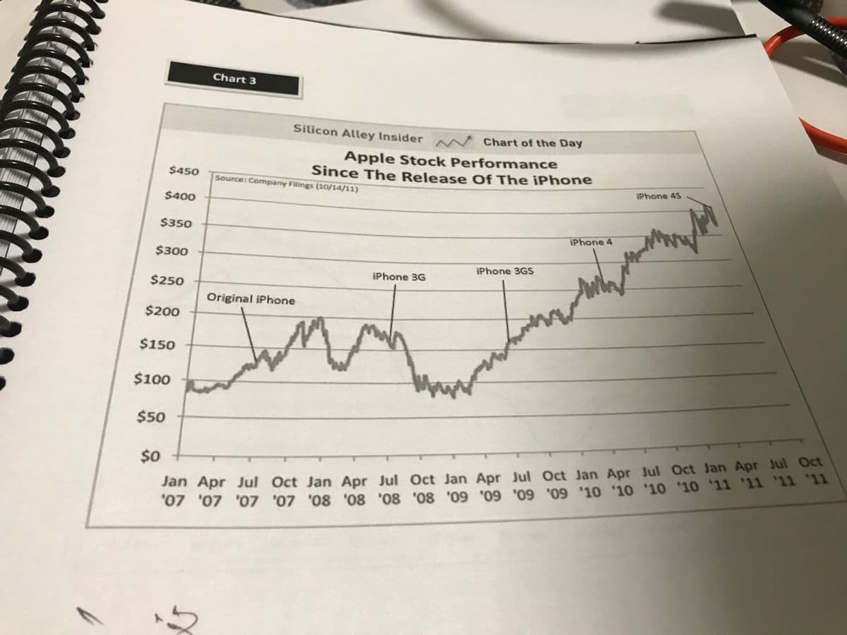 $450
$400
$350
$300
$250
$200
$150
$100
$50
Chart 3
2
Silicon Alley Insider ✔ Chart of the Day
Apple Stock Performance
Since The Release Of The iPhone
Source: Company Filings (10/14/11)
Original iPhone
iPhone 3G
v
Man
iPhone 3GS
iPhone 4
iPhone 4S
www
$0
Jan Apr Jul Oct Jan Apr Jul Oct Jan Apr Jul Oct Jan Apr Jul Oct Jan Apr Jul Oct
'07 '07 '07 '07 '08 08 08 08 09 09 09 09 10 10 10 10 11 11 11 11