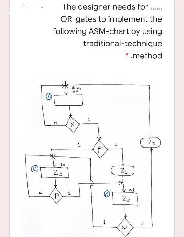 The designer needs for ..
OR-gates to implement the
following ASM-chart by using
traditional-technique
* .method
Z3
10
Z3
Z2
