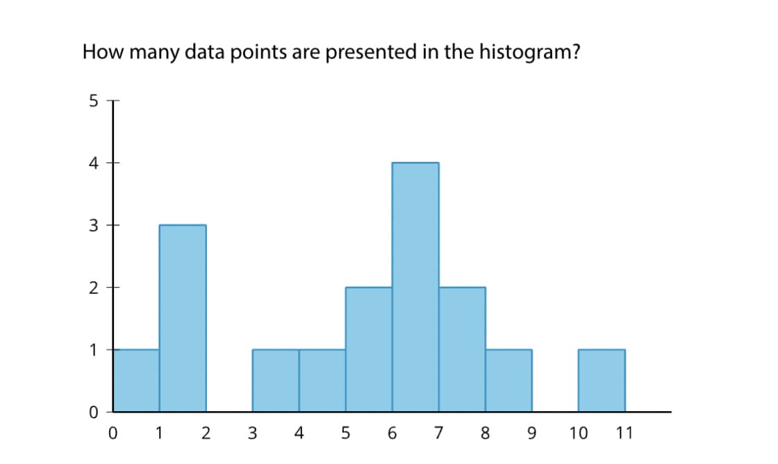 How many data points are presented in the histogram?
5
4
3
2
1
0
0 1 2 3 4
5 6 7 8 9
10
11