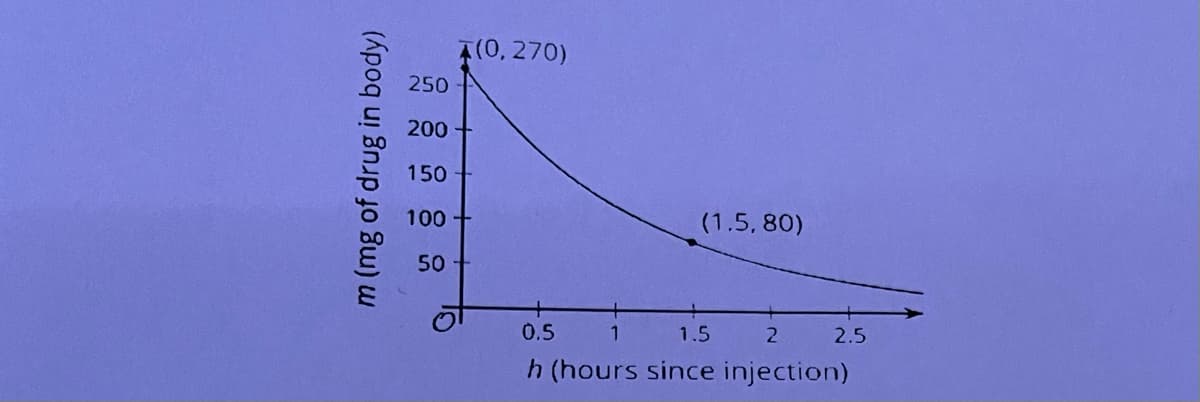 m (mg of drug in body)
250
(0,270)
200
150
100 +
50
(1.5,80)
0.5
1
1.5
2
h (hours since injection)
2.5