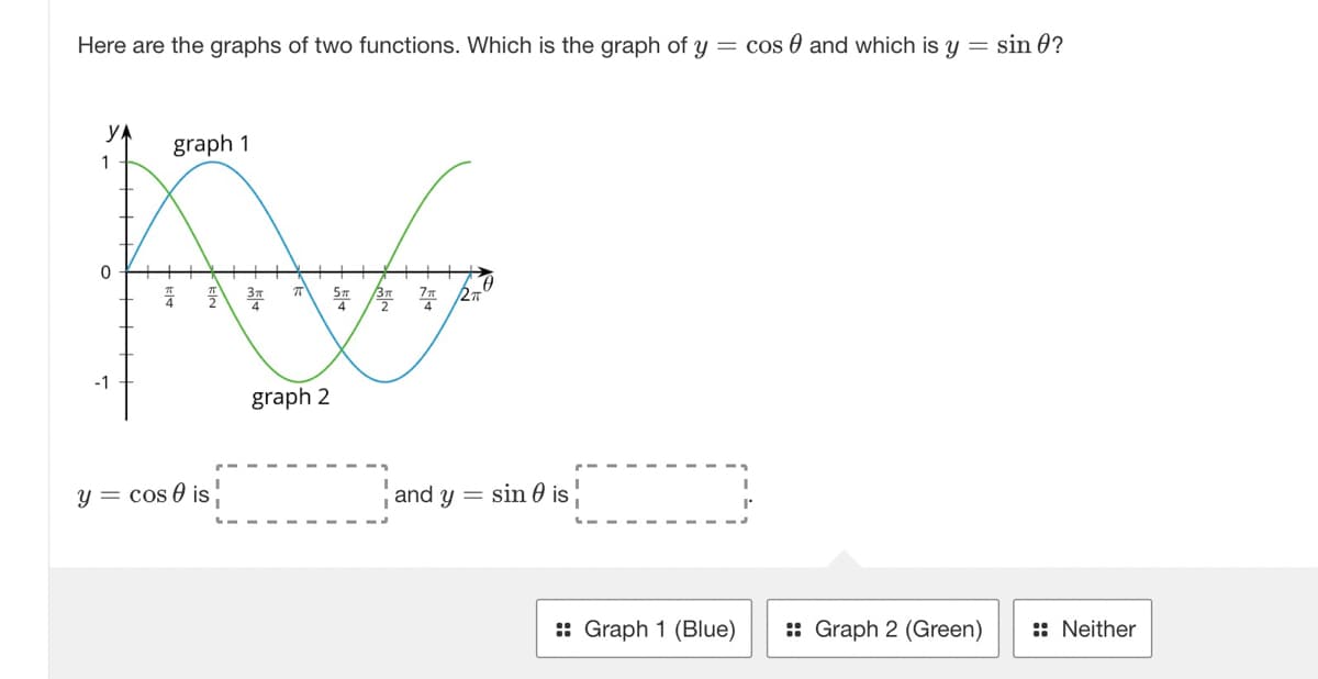 Here are the graphs of two functions. Which is the graph of y = cos and which is y = sin 0?
1
0
-1
graph 1
ਨੂੰ
y = cos is
graph 2
57 / 3
and y
PT
= sin 0 is
:: Graph 1 (Blue)
:: Graph 2 (Green)
:: Neither