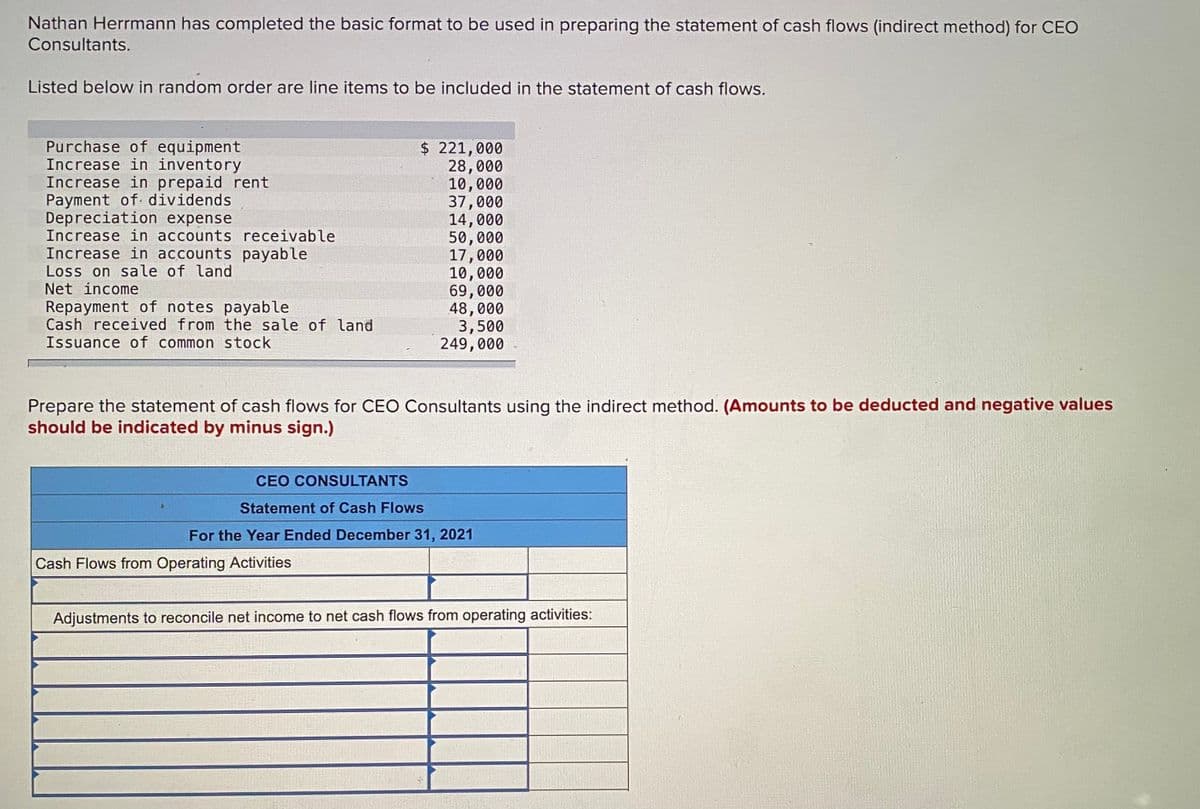 Nathan Herrmann has completed the basic format to be used in preparing the statement of cash flows (indirect method) for CEO
Consultants.
Listed below in random order are line items to be included in the statement of cash flows.
Purchase of equipment
Increase in inventory
Increase in prepaid rent
Payment of dividends
Depreciation expense
Increase in accounts receivable
Increase in accounts payable
Loss on sale of land
Net income
$ 221,000
28,000
10,000
37,000
14,000
50,000
17,000
10,000
69,000
48,000
3,500
249,000
Repayment of notes payable
Cash received from the sale of land
Issuance of common stock
Prepare the statement of cash flows for CEO Consultants using the indirect method. (Amounts to be deducted and negative values
should be indicated by minus sign.)
CEO CONSULTANTS
Statement of Cash Flows
For the Year Ended December 31, 2021
Cash Flows from Operating Activities
Adjustments to reconcile net income to net cash flows from operating activities:
