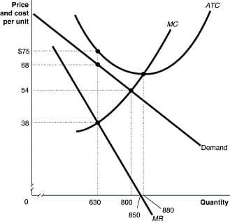 Price
ATC
and cost
per unit
MC
$75
68
54
38
"Demand
630
800
Quantity
880
850
MR
