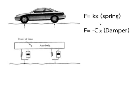 F= kx (spring)
F= -Cx (Damper)
Center of mass
Auto body
ww-
