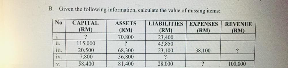 B. Given the following information, calculate the value of missing items:
No
CAPITAL
LIABILITIES EXPENSES
(RM)
23,400
42,850
ASSETS
REVENUE
(RM)
(RM)
(RM)
(RM)
i.
70,800
ii.
115,000
20,500
7,800
58,400
iii.
68,300
23,100
38,100
iv.
36,800
V.
81,400
28,000
100,000
