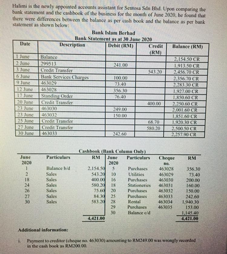Halimi is the newly appointed accounts assistant for Sentosa Sdn Bhd. Upon comparing the
bank statement and the cashbook of the business for the month of June 2020, he found that
there were differences between the balance as per cash book and the balance as per bank
statement as shown below:
Bank Islam Berhad
Bank Statement as at 30 June 2020
Date
Description
Debit (RM)
Balance (RM)
Credit
(RM)
1 June
Balance
2,154.50 CR
2 June
299513
Credit Transfer
241.00
1,913.50 CR
3 June
543.20
2,456.70 CR
6 June
Bank Services Charges
100.00
2,356.70 CR
9 June
463029
73.40
2,283.30 CR
12 June
463028
356.30
1,927.00 CR
17 June
Standing Order
Credit Transfer
76.40
1.850.60 CR
20 June
400.00
2.250.60 CR
23 June
463030
463032
Credit Transfer
Credit Transfer
463033
249.00
2,001.60 CR
23 June
150.00
1,851.60 CR
25 June
68.70
1,920.30 CR
27 June
580.20
2,500.50 CR
30 June
242.60
2.257.90 CR
Cashbook (Bank Column Only)
June
Particulars
RM
June
Particulars
Cheque
RM
2020
2020
no.
2,154.50
543.20
Balance b/d
5
Purchases
463028
356.30
2
Sales
Sales
Sales
Sales
10
Utilities
Purchases
Stationeries
Purchases
463029
463030
463031
463032
463033
463034
463035
73.40
18
400.00
16
200.00
580.20
75.60
24
18
160.00
150.00
242.60
1,940.30
153.00
26
20
84.30
Sales
Sales
25
27
30
Purchases
583.20
28
Rental
Purchases
29
30
Balance c/d
1,145.40
4,421.00
4,421.00
Additional information:
i. Payment to creditor (cheque no. 463030) amounting to RM249.00 was wrongly recorded
in the cash book as RM200.00.
