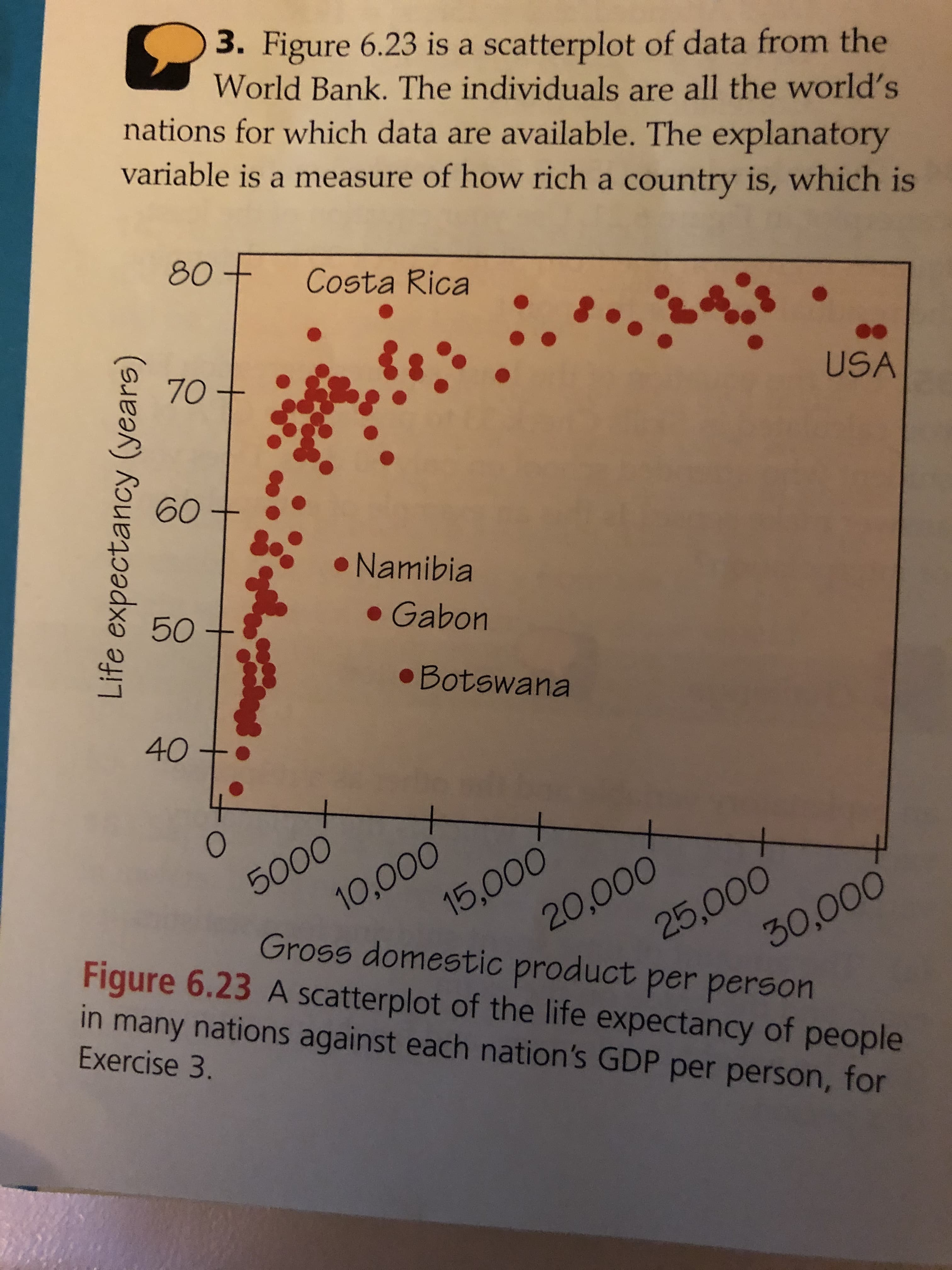 3. Figure 6.23 is a scatterplot of data from the
World Bank. The individuals are all the world's
nations for which data are available. The explanatory
variable is a measure of how rich a country is, which is
80
Costa Rica
70
USA
60
Namibia
50
Gabon
Botswana
40
5000
10,000
20,000
Gross domestic product per person
Figure 6.23 A scatterplot of the life expectancy of people
25,000
30,000
15,000
in many nations against each nation's GDP per person, for
Exercise 3.
Life expectancy (years)
