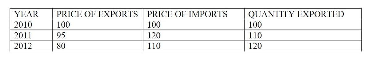 YEAR
PRICE OF EXPORTS PRICE OF IMPORTS
QUANTITY EXPORTED
2010
100
100
100
2011
95
120
110
2012
80
110
120
