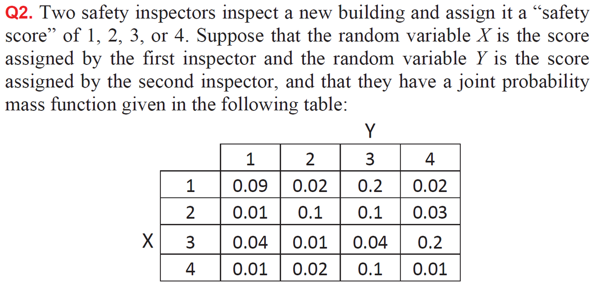 Q2. Two safety inspectors inspect a new building and assign it a “safety
score" of 1, 2, 3, or 4. Suppose that the random variable X is the score
assigned by the first inspector and the random variable Y is the score
assigned by the second inspector, and that they have a joint probability
mass function given in the following table:
Y
1
2
3
4
1
0.09
0.02
0.2
0.02
2
0.01
0.1
0.1
0.03
3
0.04
0.01
0.04
0.2
4
0.01
0.02
0.1
0.01

