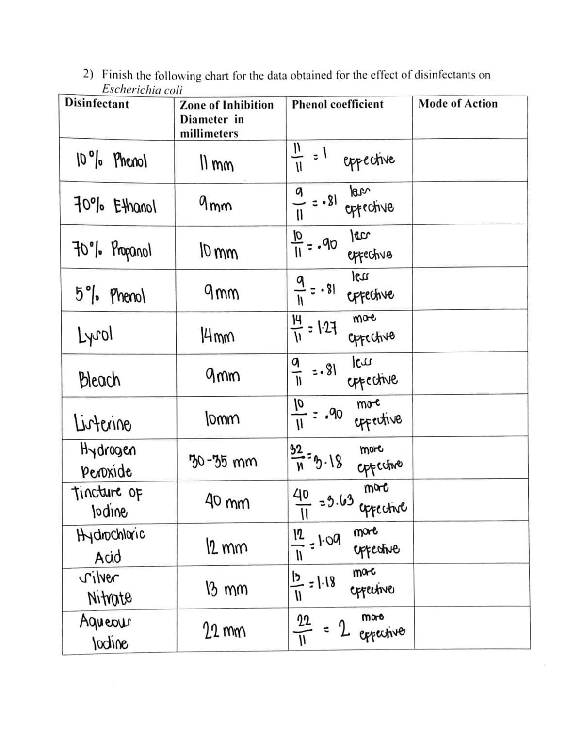 2) Finish the following chart for the data obtained for the effect of disinfectants on
Escherichia coli
Disinfectant
Zone of Inhibition
Phenol coefficient
Mode of Action
Diameter in
millimeters
10 이 Phenol
Il mm
eppective
10% Ethanol
9mm
Oppective
구 Paponol
10 mm
Jecr
.90
야fechve
less
5°%. Phenol
a mm
18 •
CPfechive
14
: 127
OPFective
mae
Lyrol
14mm
9mm
%3D
Bleach
Cppective
10
: :90
eppective
moe
Listerine
lomm
Hydrogen
Peroxide
52
D-18
more
30-35 mm
oppectro
tincture of
lodine
more
40 -5.03
40 mm
Ppective
Hydrochloric
12
more
12 mm
opfective
Acid
rilver
mart
13 mm
: 1:18
eppective
Nitrate
Aqueaus
Jodine
22
moro
22 mm
eppective
