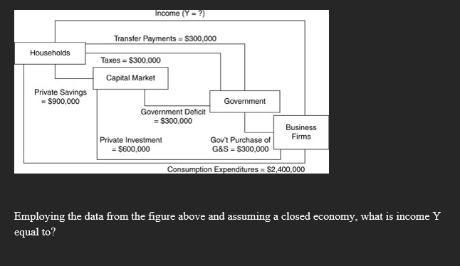 Income (Y = ?)
Transfer Payments = $300,000
Households
Taxes = $300,000
Capital Market
Private Savings
= $900,000
Government
Government Deficit
= $300,000
Business
Private Investment
Gov't Purchase of
G&S = $300,000
Firms
= $600,000
Consumption Expenditures = $2,400,000
Employing the data from the figure above and assuming a closed economy, what is income Y
equal to?
