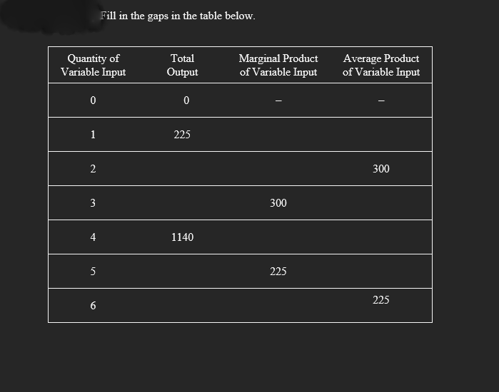 Fill in the gaps in the table below.
Quantity of
Variable Input
Marginal Product
of Variable Input
Average Product
of Variable Input
Total
Output
1
225
2
300
3
300
4
1140
5
225
225
6
