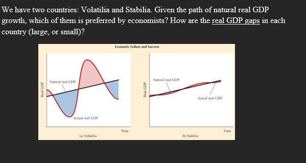 We have two countries: Volatilia and Stabilia. Given the path of natural real GDP
growth, which of them is preferred by economists? How are the real GDP gaps in each
country (large, or small)?
Economic Failure and Success
Natural real GDP
Natural real GDP
Actual real GDP
Actual real GDp
Time
Time
la) Volatilia
hị Stabilia
Real GDP
Real GDP
