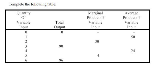 Complete the following table:
Quantity
Marginal
Product of
Average
Product of
Of
Variable
Total
Variable
Variable
Input
Output
Input
Input
50
30
90
4
96
24
