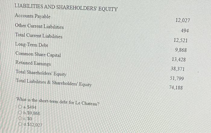 LIABILITIES AND SHAREHOLDERS' EQUITY
Accounts Payable
12,027
Other Current Liabilities
494
Total Current Liabilities
12,521
Long-Term Debt
9,868
Common Share Capital
13,428
Retained Earnings
38,371
Total Shareholders' Equity
51,799
Total Liabilities & Shareholders' Equity
74,188
What is the short-term debt for Le Chateau?
O a. $494
O b.$9,868
Oc S0
Od.$12,027
