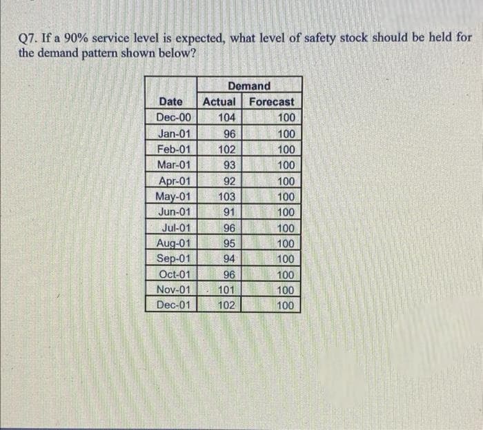 Q7. If a 90% service level is expected, what level of safety stock should be held for
the demand pattern shown below?
Demand
Date
Actual
Forecast
Dec-00
104
100
Jan-01
96
100
Feb-01
102
100
Mar-01
93
100
Apr-01
Мay-01
92
100
103
100
Jun-01
91
100
Jul-01
96
100
Aug-01
Sep-01
Oct-01
95
100
94
100
96
100
101
102
Nov-01
100
Dec-01
100
