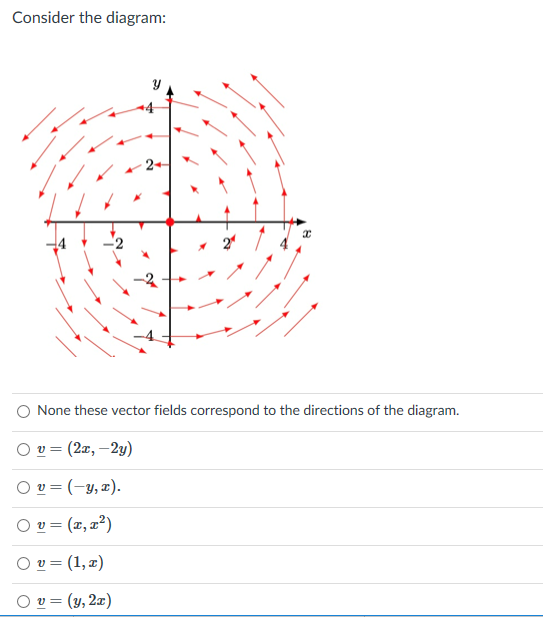 Consider the diagram:
2-
O None these vector fields correspond to the directions of the diagram.
O v = (2x, –2y)
O v = (-y, x).
O v = (x, x²)
Ου- (1, π)
Ου- y, 2x)
