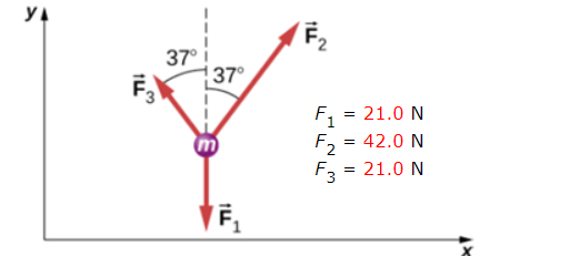 37°
37°
F, = 21.0 N
F2 = 42.0 N
F3 = 21.0 N
3.
