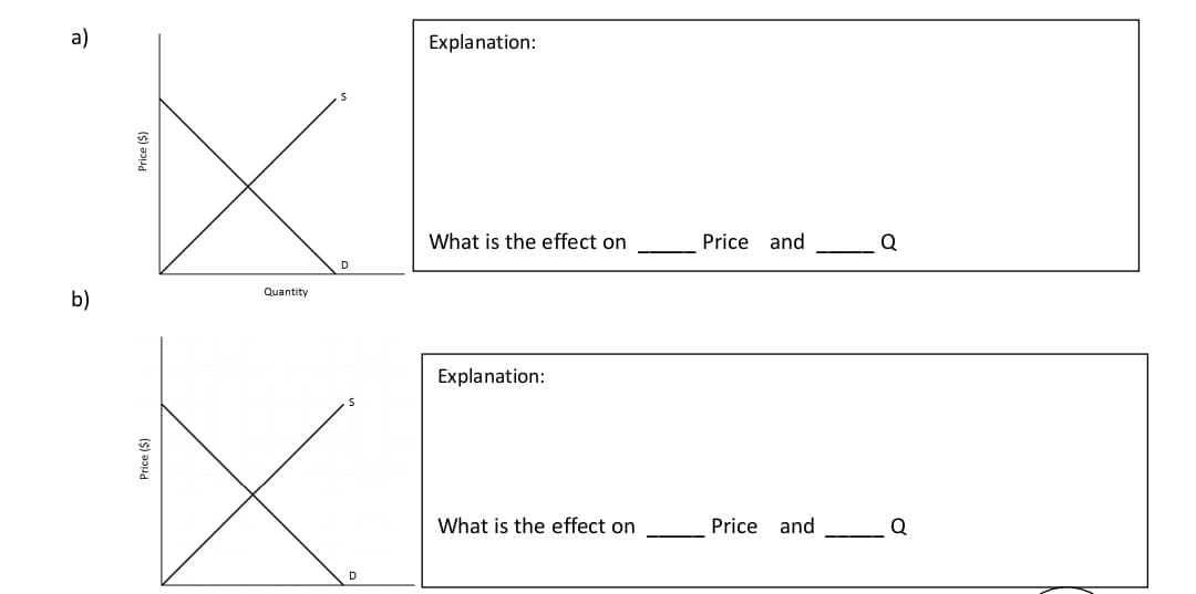 a)
Explanation:
What is the effect on
Price and
Q
Quantity
b)
Explanation:
What is the effect on
Price and
Price ($)
