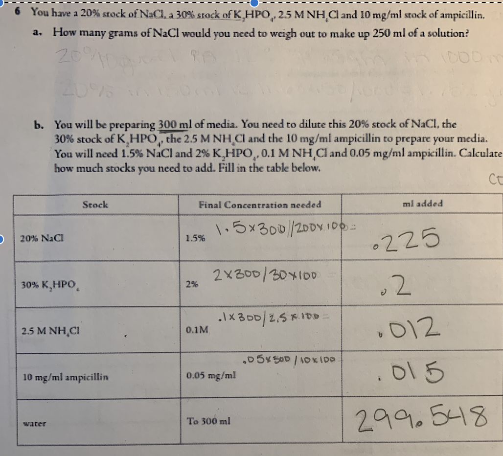 6 You have a 20% srock of NaCl, a 30% stack of KHPO, 25 M NH,Cl and 10 mg/ml stock of ampicillin.
a. How many grams of NaCl would you need to weigh out to make up 250 ml of a solution?
20
I000
b. You will be preparing 300 ml of media. You need to dilute this 20% stock of NaCl, the
30% stock of K HPO, the 2.5 M NH CI and the 10 mg/ml ampicillin to prepare your media.
You will need 1.5% NaCl and 2% K,HPO,, 0.1 M NH,Cl and 0.05 mg/ml ampicillin. Calculate
how much stocks you need to add. Fill in the table below.
Ct
Stock
Final Concentration needed
ml added
1.5x300/200x.100=
1.5%
•225
20% NaCI
2x300/30x100
30% К НРО,
2%
.1x 3 D0/2.5 K.1Do.
.012
2.5 M NH,CI
0.1M
.o15
10 mg/ml ampicillin
0.05 mg/ml
299.548
To 300 ml
water
