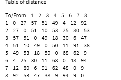 Table of distance
3 4 5 6 7 8
4 12 92
1
0 27 57 51
51
49
49
2
27 0 51 10 53 25 80 53
3
57 51 0 49 18 30 6 47
4 51 10 49 0 50 11 91 38
5
49 53 18 50 0 68 62 9
6 4 25 30 11 68 0 48 94
12 80 6 91 62 48 09
92 53 47 38 9 94 9 0
7
8
To/From 1 2
LO