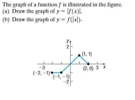 The graph of a function f is illustrated in the figure.
(a) Draw the graph of y |f(x)):
(b) Draw the graph of y = f(lxl).
2
(1, 1)
-3
(2, 0) 3 X
(-2, -1)
(-1, -1)
-2
