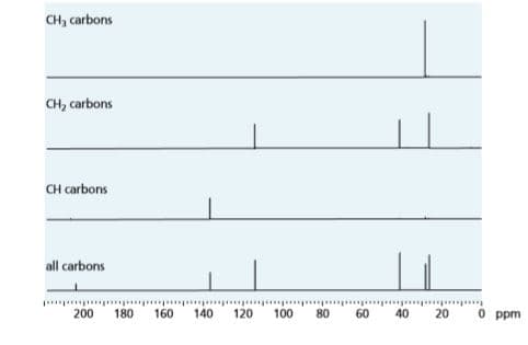 CH, carbons
CH, carbons
CH carbons
all carbons
60 40
20 0 ppm
lllu.llll.. lltllulntlll.llll
200
180
160
140
120
100
80
