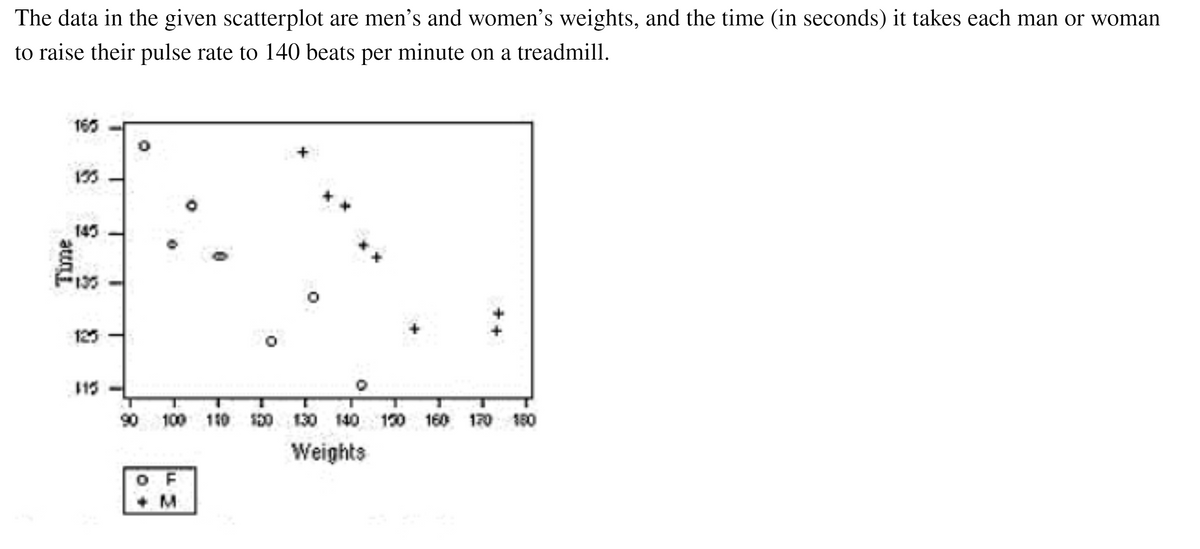 The data in the given scatterplot are men's and women's weights, and the time (in seconds) it takes each man or woman
to raise their pulse rate to 140 beats per minute on a treadmill.
165
135
145
125
115
90 100 110 100 130 140 130 160 170 180
Weights
O F
+ M
.
Time
