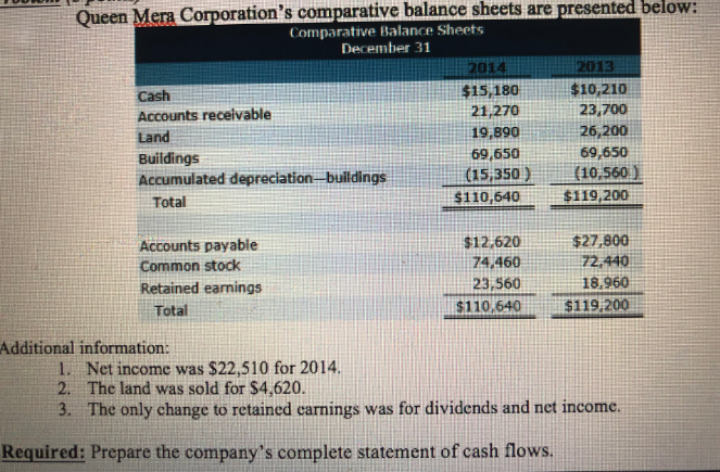 Queen Mera Corporation's comparative balance sheets are presented below:
Comparative Balance Sheets
December 31
2014
2013
$15,180
21,270
19,890
$10,210
Cash
Accounts receivable
23,700
Land
26,200
Buildings
Accumulated depreciation buildings
69,650
(15,350 )
69,650
(10,560 )
Total
$110,640
$119,200
$27,800
72,440
Accounts payable
$12,620
Common stock
74,460
Retained earnings
23,560
18,960
Total
$110,640
$119,200
Additional information:
1. Net income was $22,510 for 2014.
2. The land was sold for $4,620.
3. The only change to retained carnings was for dividends and net income.
Required: Prepare the company's complete statement of cash flows.
