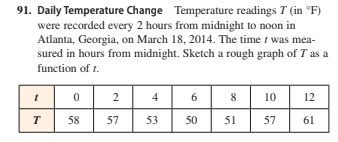 91. Daily Temperature Change Temperature readings T (in "F)
were recorded every 2 hours from midnight to noon in
Atlanta, Georgia, on March 18, 2014. The time t was mea-
sured in hours from midnight. Sketch a rough graph of T as a
function of t.
2
4
6
8
10
12
T
58
57
53
50
51
57
61
