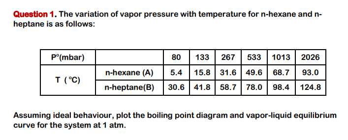 Question 1. The variation of vapor pressure with temperature for n-hexane and n-
heptane is as follows:
P°(mbar)
80
133
267
533
1013| 2026
n-hexane (A)
5.4
15.8 31.6 | 49.6 | 68.7
93.0
T (°C)
n-heptane(B)
30.6 | 41.8 | 58.7 78.0 | 98.4
124.8
Assuming ideal behaviour, plot the boiling point diagram and vapor-liquid equilibrium
curve for the system at 1 atm.
