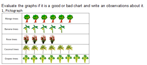 Evaluate the graphs if it is a good or bad chart and write an observations about it.
1, Pictograph
Mango trees
Banana trees
Rose trees
Coconut trees
Grapes trees
