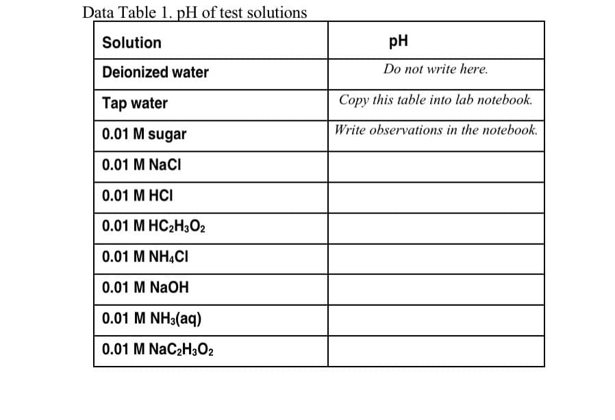 Data Table 1. pH of test solutions
Solution
pH
Deionized water
Do not write here.
Tap water
Copy this table into lab notebook.
0.01 M sugar
Write observations in the notebook.
0.01 M NaCI
0.01 M HCI
0.01 M HC2H3O2
0.01 M NHẠCI
0.01 M NaOH
0.01 M NH3(aq)
0.01 M NaC2H3O2
