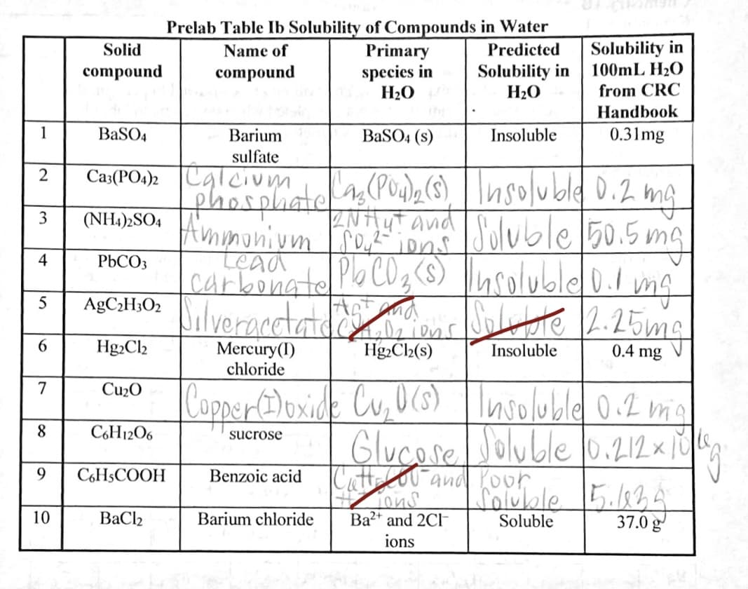 Prelab Table Ib Solubility of Compounds in Water
Primary
Solubility in
100mL H20
from CRC
Solid
Name of
Predicted
species in
H20
Solubility in
H20
compound
compound
Handbook
1
BaSO4
Barium
BaSO4 (s)
Insoluble
0.31mg
sulfate
A(Pude(s) Insolubld D.2 ma
oluble 50.5 ma
carbonateoC0z (S) |nsolublel0. ma
ABCHLO: ilveracctatd or ore L.25mg
Ca3(PO4)2 Calcium
2
phosplate
(NH)»SO4 Ammonium o,
3
Tons
tead
4
P6CO3
Hg2Cl2
Mercury(I)
chloride
Hg2Cl2(s)
Insoluble
0.4 mg
7
Cu2O
CoppertiDoxide Cu,0(s) | Inolubld 0.2 mia
8.
C6H12O6
Glucore Joluble 0.212 x 10
Cattelou and Koor
ouble 5.834
sucrose
9
C6H5COOH
Benzoic acid
10
BaCl2
Barium chloride
Ba2+ and 2C
Soluble
37.0 g
ions
