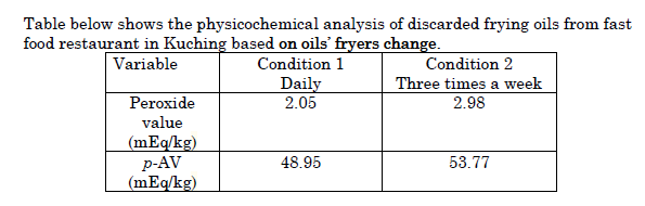 Table below shows the physicochemical analysis of discarded frying oils from fast
food restaurant in Kuching based on oils' fryers change.
Variable
Condition 1
Daily
2.05
Condition 2
Three times a week
2.98
Peroxide
value
(mEq/kg)
p-AV
(mEq/kg)
48.95
53.77
