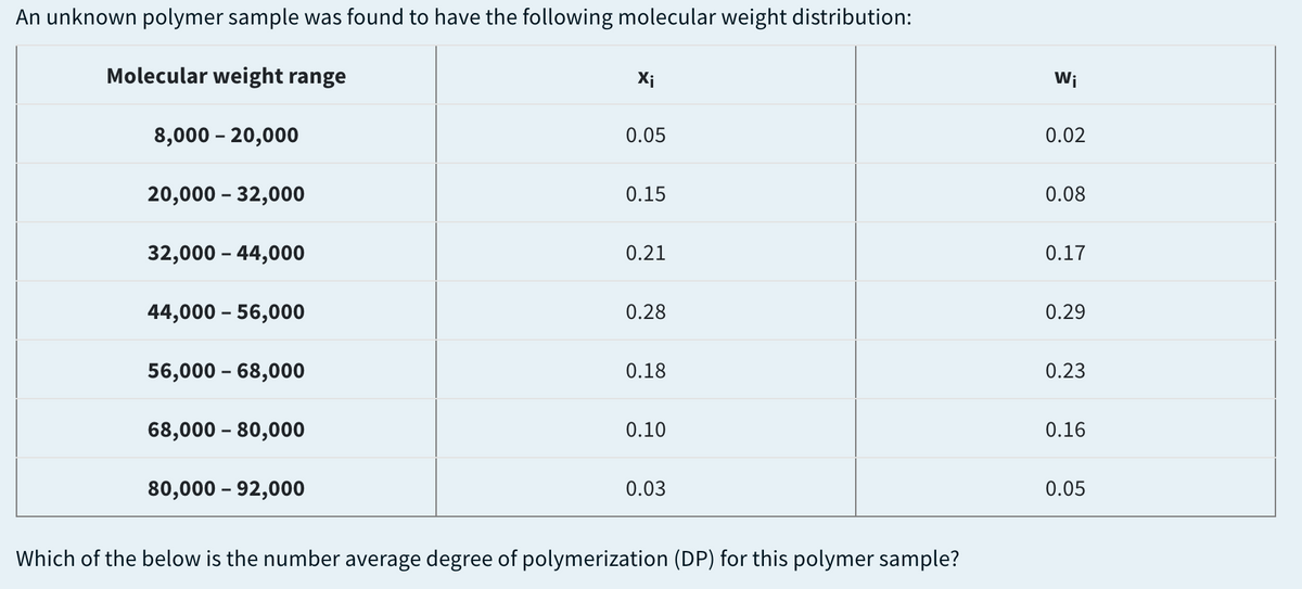 An unknown polymer sample was found to have the following molecular weight distribution:
Molecular weight range
Xi
Wi
8,000 – 20,000
0.05
0.02
20,000 – 32,000
0.15
0.08
32,000 – 44,000
0.21
0.17
44,000 – 56,000
0.28
0.29
56,000 – 68,000
0.18
0.23
68,000 – 80,000
0.10
0.16
80,000 - 92,000
0.03
0.05
Which of the below is the number average degree of polymerization (DP) for this polymer sample?
