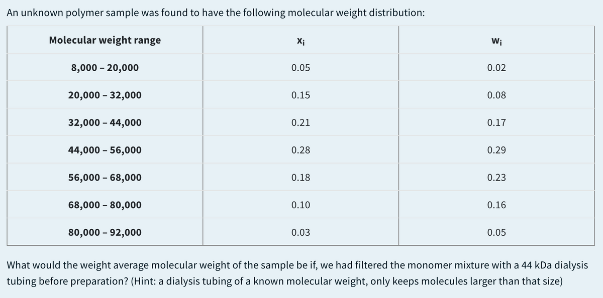 An unknown polymer sample was found to have the following molecular weight distribution:
Molecular weight range
Xi
Wi
8,000 – 20,000
0.05
0.02
20,000 – 32,000
0.15
0.08
32,000 – 44,000
0.21
0.17
44,000 – 56,000
0.28
0.29
56,000 – 68,000
0.18
0.23
68,000 – 80,000
0.10
0.16
80,000 - 92,000
0.03
0.05
What would the weight average molecular weight of the sample be if, we had filtered the monomer mixture with a 44 kDa dialysis
tubing before preparation? (Hint: a dialysis tubing of a known molecular weight, only keeps molecules larger than that size)
