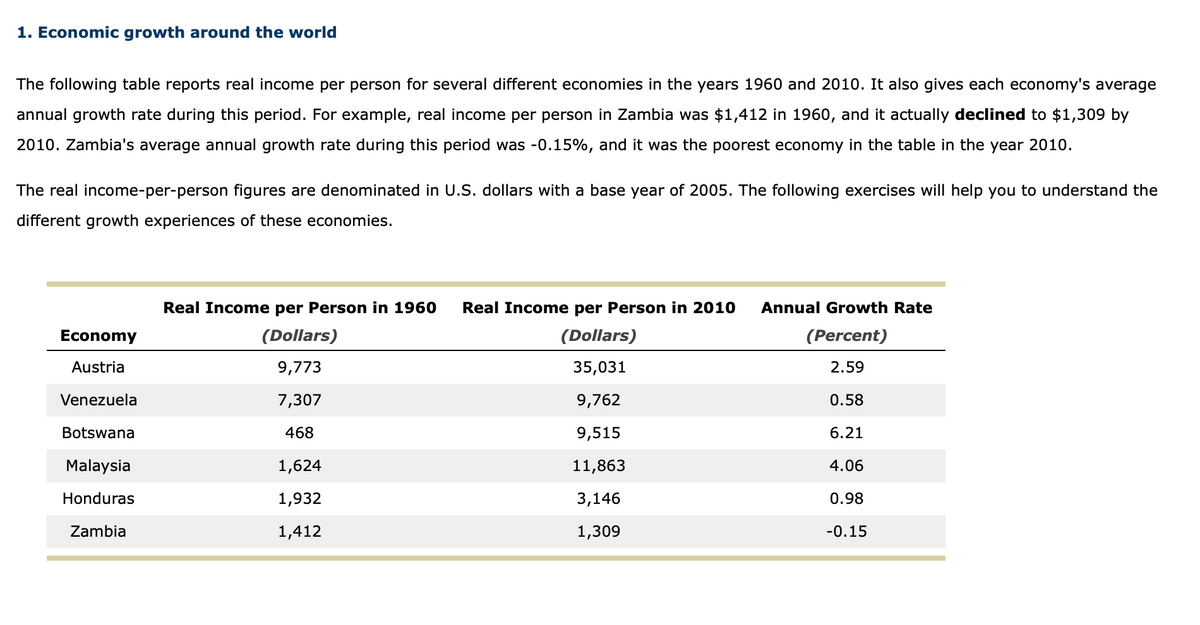 1. Economic growth around the world
The following table reports real income per person for several different economies in the years 1960 and 2010. It also gives each economy's average
annual growth rate during this period. For example, real income per person in Zambia was $1,412 in 1960, and it actually declined to $1,309 by
2010. Zambia's average annual growth rate during this period was -0.15%, and it was the poorest economy in the table in the year 2010.
The real income-per-person figures are denominated in U.S. dollars with a base year of 2005. The following exercises will help you to understand the
different growth experiences of these economies.
Real Income per Person in 1960
Real Income per Person in 2010
Annual Growth Rate
Economy
(Dollars)
(Dollars)
(Percent)
Austria
9,773
35,031
2.59
Venezuela
7,307
9,762
0.58
Botswana
468
9,515
6.21
Malaysia
1,624
11,863
4.06
Honduras
1,932
3,146
0.98
Zambia
1,412
1,309
-0.15
