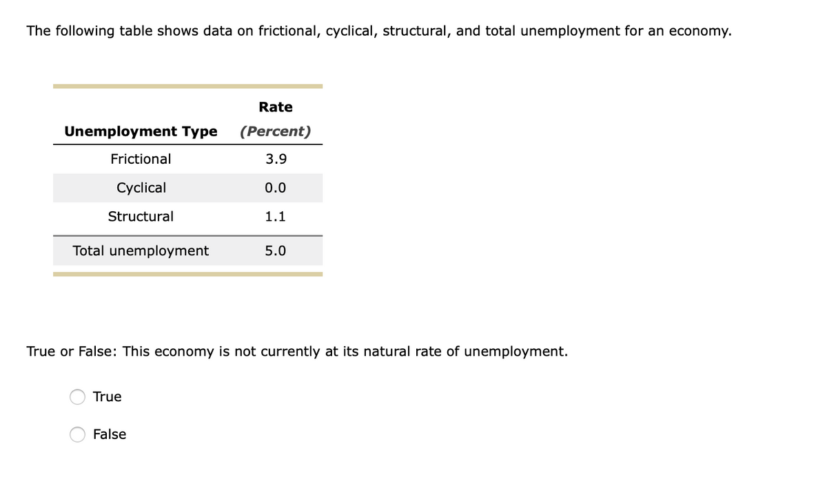 The following table shows data on frictional, cyclical, structural, and total unemployment for an economy.
Rate
Unemployment Type
(Percent)
Frictional
3.9
Cyclical
0.0
Structural
1.1
Total unemployment
5.0
True or False: This economy is not currently at its natural rate of unemployment.
True
False
