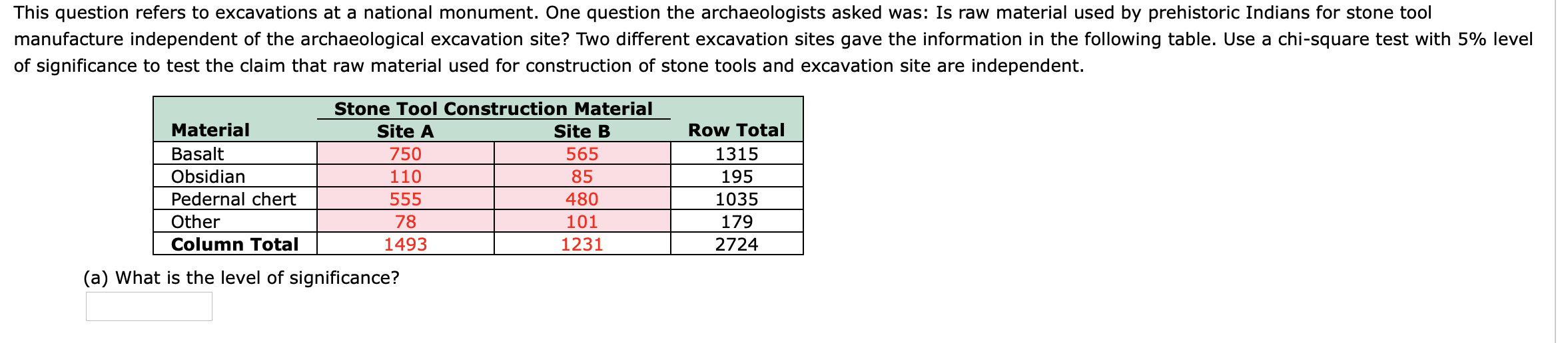 This question refers to excavations at a national monument. One question the archaeologists asked was: Is raw material used by prehistoric Indians for stone tool
manufacture independent of the archaeological excavation site? Two different excavation sites gave the information in the following table. Use a chi-square test with 5% level
of significance to test the claim that raw material used for construction of stone tools and excavation site are independent.
Stone Tool Construction Material
Site A
Material
Site B
Row Total
Basalt
750
110
565
1315
Pedernal chert
Obsidian
555
78
1493
480
101
1231
1035
179
2724
Column Total
Other
(a) What is the level of significance?
