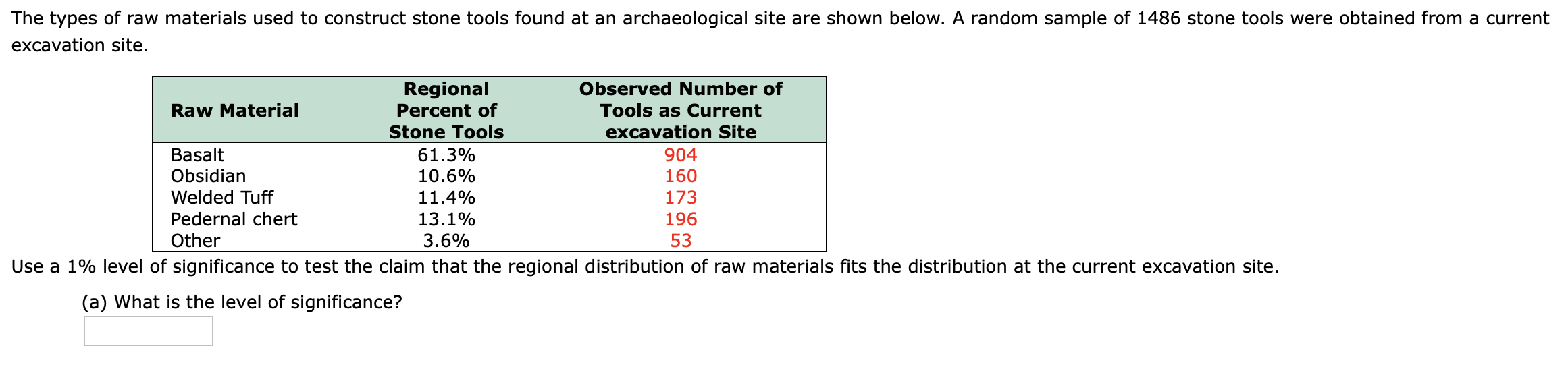 The types of raw materials used to construct stone tools found at an archaeological site are shown below. A random sample of 1486 stone tools were obtained from a current
excavation site.
Regional
Percent of
Stone Tools
61.3%
10.6%
11.4%
13.1%
Observed Number of
Tools as Current
excavation Site
Raw Material
160
173
196
53
Use a 1% level of significance to test the claim that the regional distribution of raw materials fits the distribution at the current excavation site.
Basalt
Obsidian
Welded Tuff
Pedernal chert
Other
904
3.6%
(a) What is the level of significance?
