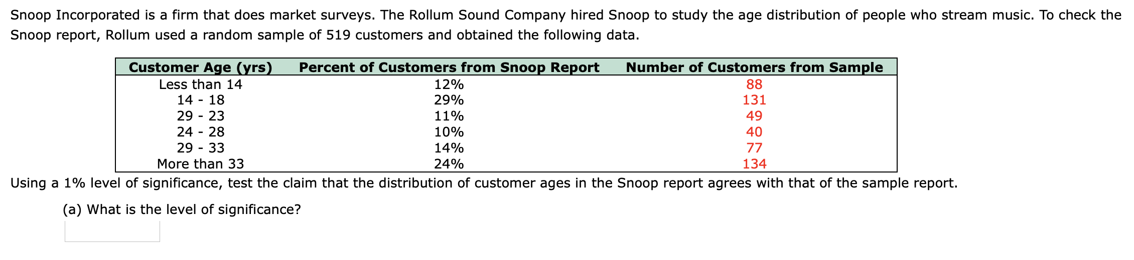 Snoop Incorporated is a firm that does market surveys. The Rollum Sound Company hired Snoop to study the age distribution of people who stream music. To check the
Snoop report, Rollum used a random sample of 519 customers and obtained the following data.
Percent of Customers from Snoop Report
Number of Customers from Sample
88
131
49
40
77
134
Customer Age (yrs)
Less than 14
14 - 18
29 - 23
24 - 28
29 - 33
More than 33
12%
29%
11%
10%
14%
24%
Using a 1% level of significance, test the claim that the distribution of customer ages in the Snoop report agrees with that of the sample report.
(a) What is the level of significance?
