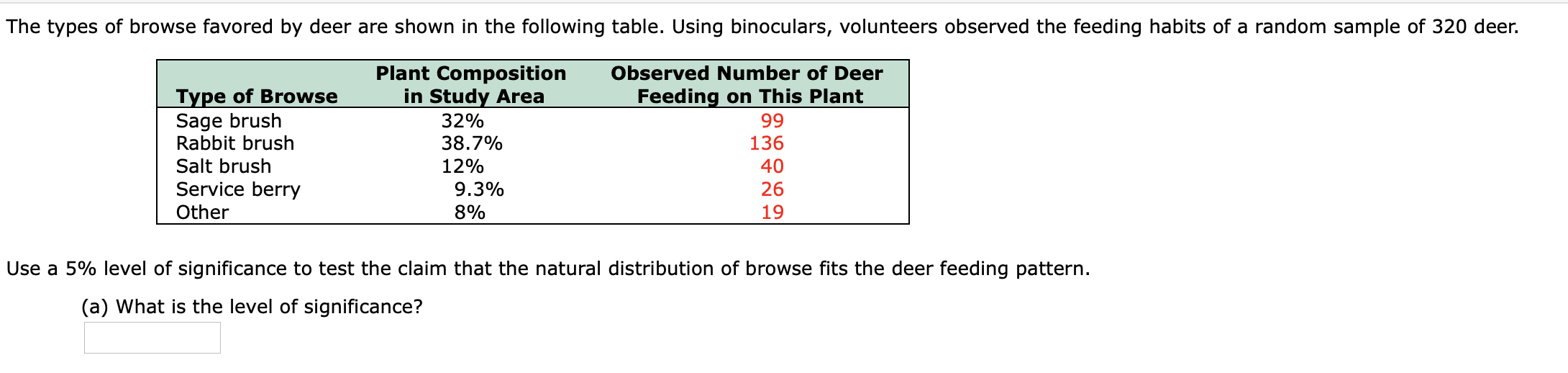 he types of browse favored by deer are shown in the following table. Using binoculars, volunteers observed the feeding habits of a random sample of 320 deer.
Plant Composition
in Study Area
32%
38.7%
12%
Observed Number of Deer
Feeding on This Plant
Type of Browse
Sage brush
Rabbit brush
Salt brush
Service berry
Other
99
136
40
26
19
9.3%
Jse a 5% level of significance to test the claim that the natural distribution of browse fits the deer feeding pattern.
(a) What is the level of significance?
