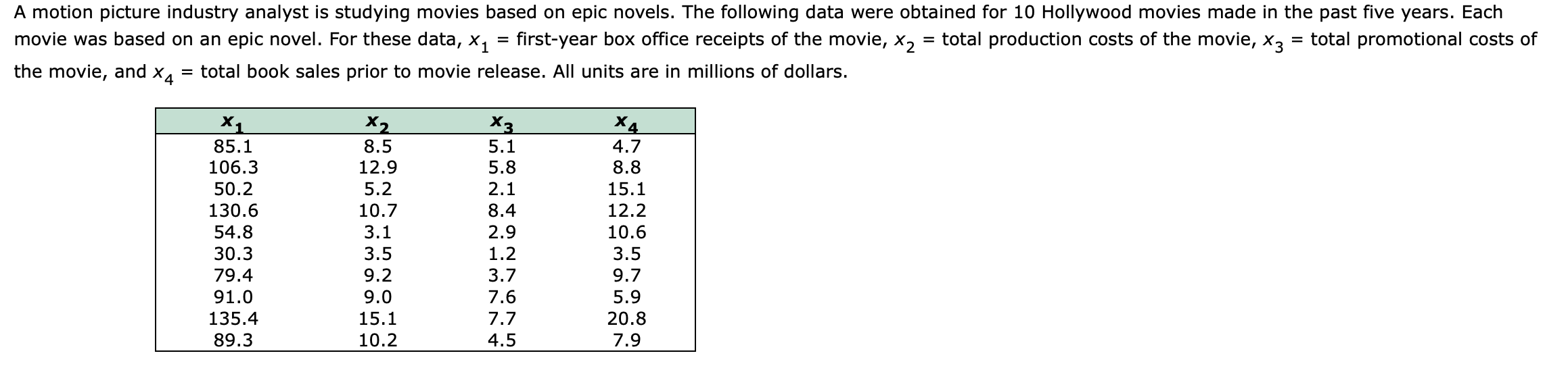 A motion picture industry analyst is studying movies based on epic novels. The following data were obtained for 10 Hollywood movies made in the past five years. Each
movie was based on an epic novel. For these data,
X1
first-year box office receipts of the movie, x,
= total production costs of the movie, x3
total promotional costs of
the movie, and
= total book sales prior to movie release. All units are in millions of dollars.
X1
X2
Xз
5.1
X4
85.1
8.5
4.7
106.3
12.9
5.8
8.8
50.2
5.2
2.1
15.1
130.6
10.7
8.4
12.2
54.8
3.1
2.9
10.6
30.3
3.5
1.2
3.5
79.4
9.2
3.7
9.7
91.0
9.0
7.6
5.9
135.4
15.1
7.7
20.8
89.3
10.2
4.5
7.9
