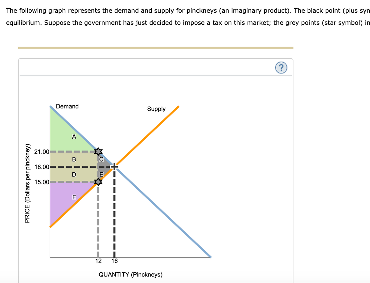 The following graph represents the demand and supply for pinckneys (an imaginary product). The black point (plus sym
equilibrium. Suppose the government has just decided to impose a tax on this market; the grey points (star symbol) in
(?
Demand
Supply
A
21.00
18.00
15.00
F
12
16
QUANTITY (Pinckneys)
PRICE (Dollars per pinckney)
B.
