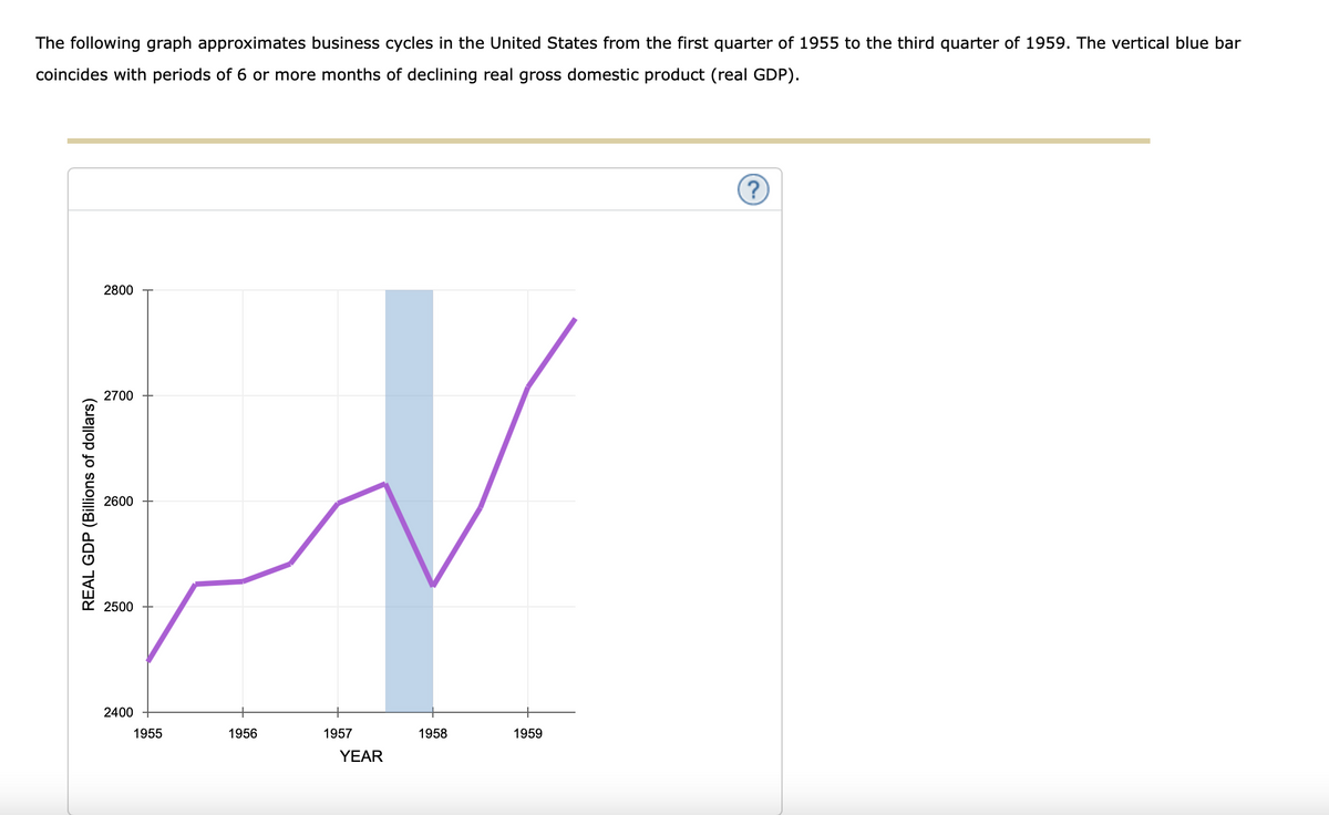 The following graph approximates business cycles in the United States from the first quarter of 1955 to the third quarter of 1959. The vertical blue bar
coincides with periods of 6 or more months of declining real gross domestic product (real GDP).
2800
2700
2600
2500
2400
1955
1956
1957
1958
1959
YEAR
REAL GDP (Billions of dollars)
