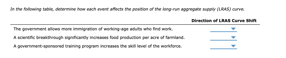In the following table, determine how each event affects the position of the long-run aggregate supply (LRAS) curve.
Direction of LRAS Curve Shift
The government allows more immigration of working-age adults who find work.
A scientific breakthrough significantly increases food production per acre of farmland.
A government-sponsored training program increases the skill level of the workforce.
