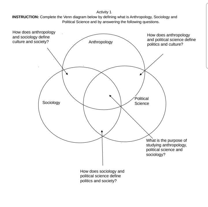 Activity 1
INSTRUCTION: Complete the Venn diagram below by defining what is Anthropology, Sociology and
Political Science and by answering the following questions.
How does anthropology
and sociology define
culture and society?
How does anthropology
and political science define
politics and culture?
Anthropology
Political
Sociology
Science
What is the purpose of
studying anthropology,
political science and
sociology?
How does sociology and
political science define
politics and society?
