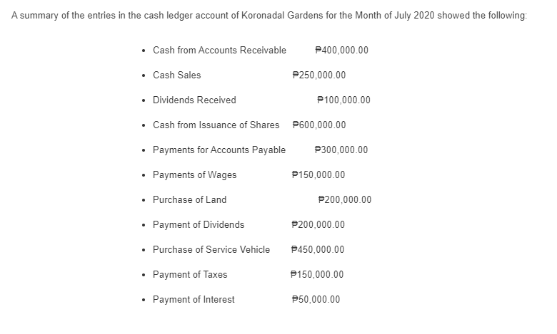 A summary of the entries in the cash ledger account of Koronadal Gardens for the Month of July 2020 showed the following:
• Cash from Accounts Receivable
P400,000.00
• Cash Sales
P250,000.00
• Dividends Received
P100,000.00
• Cash from Issuance of Shares P600,000.00
Payments for Accounts Payable
P300,000.00
Payments of Wages
P150,000.00
• Purchase of Land
P200,000.00
Payment of Dividends
P200,000.00
• Purchase of Service Vehicle
P450,000.00
• Payment of Taxes
P150,000.00
• Payment of Interest
P50,000.00
